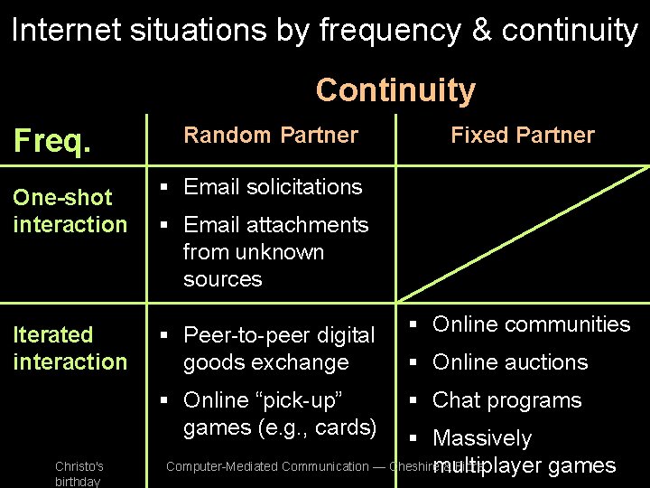 Internet situations by frequency & continuity Continuity Freq. Random Partner Fixed Partner One-shot interaction