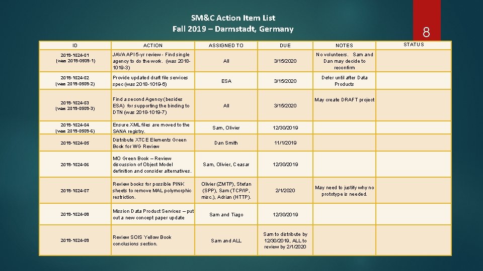 SM&C Action Item List Fall 2019 – Darmstadt, Germany ID ACTION 2019 -1024 -01