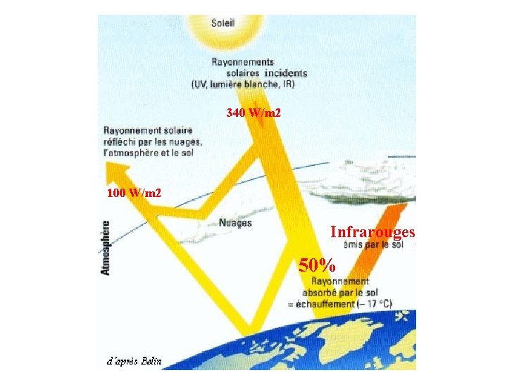 340 W/m 2 100 W/m 2 Infrarouges 50% 