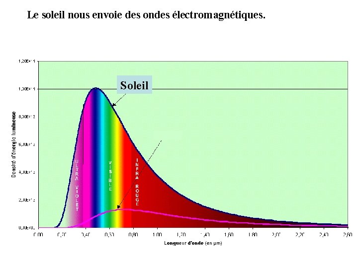 Le soleil nous envoie des ondes électromagnétiques. Soleil 