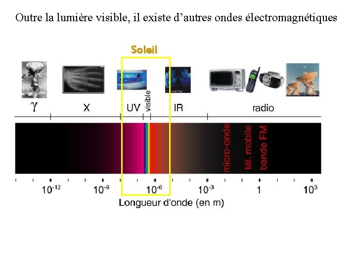 Outre la lumière visible, il existe d’autres ondes électromagnétiques Soleil 