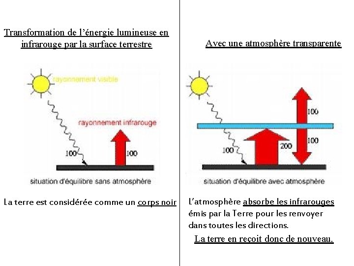 Transformation de l’énergie lumineuse en infrarouge par la surface terrestre La terre est considérée