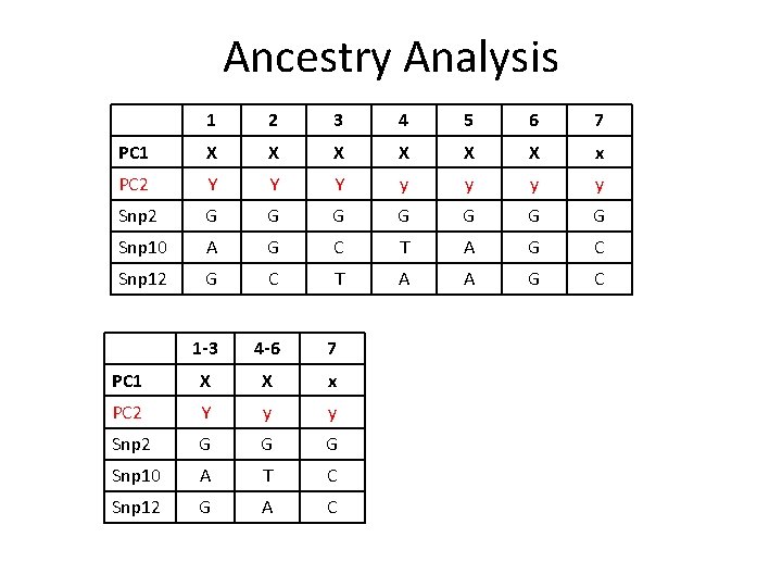 Ancestry Analysis 1 2 3 4 5 6 7 PC 1 X X X