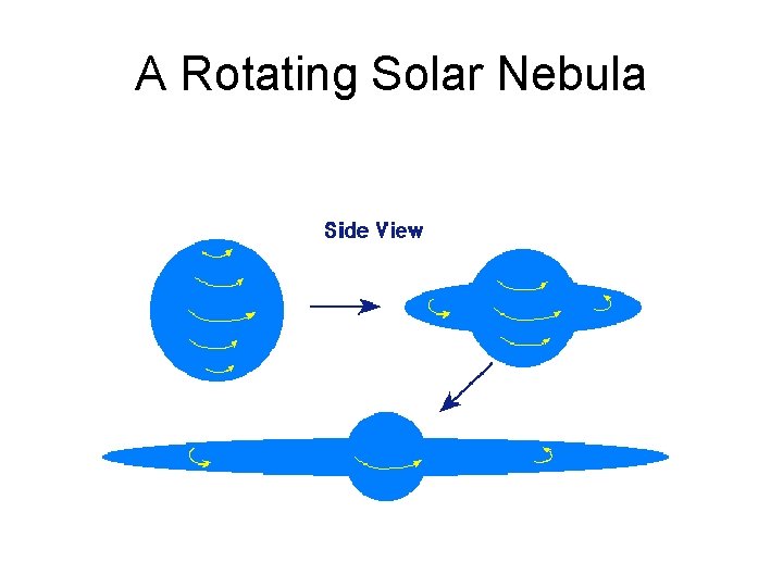 A Rotating Solar Nebula 