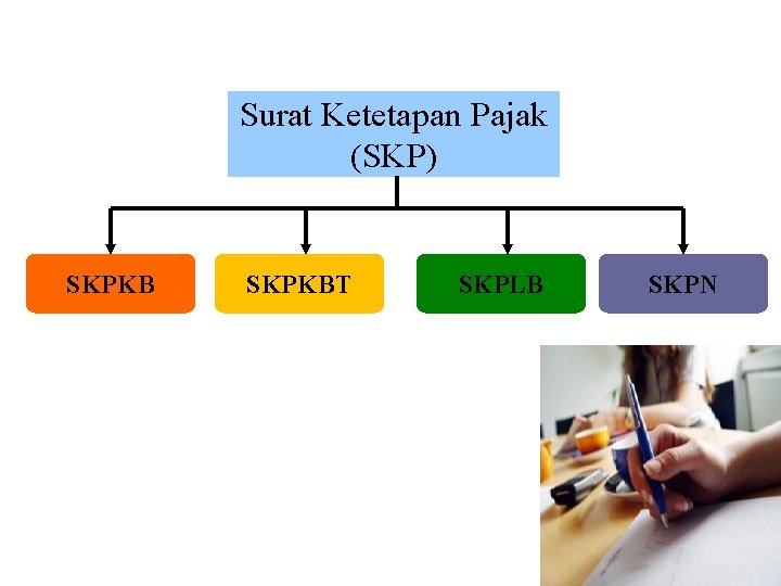 Surat Ketetapan Pajak (SKP) SKPKBT SKPLB SKPN 