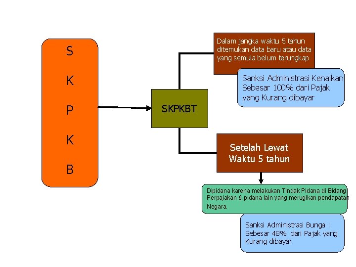 Dalam jangka waktu 5 tahun ditemukan data baru atau data yang semula belum terungkap