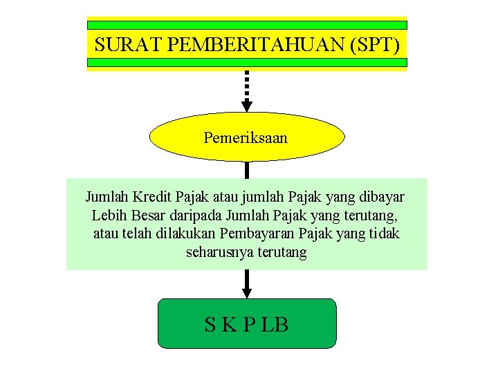 SURAT PEMBERITAHUAN (SPT) Pemeriksaan Jumlah Kredit Pajak atau jumlah Pajak yang dibayar Lebih Besar