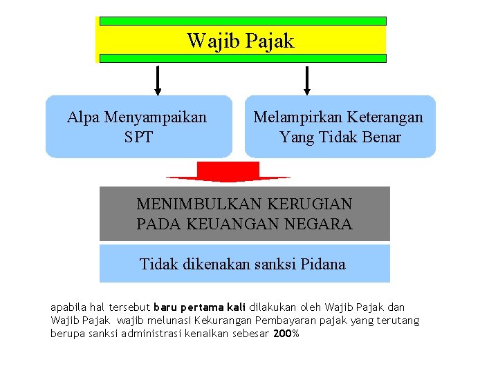 Wajib Pajak Alpa Menyampaikan SPT Melampirkan Keterangan Yang Tidak Benar MENIMBULKAN KERUGIAN PADA KEUANGAN