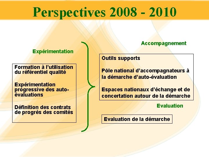 Perspectives 2008 - 2010 Accompagnement Expérimentation Outils supports Formation à l’utilisation du référentiel qualité