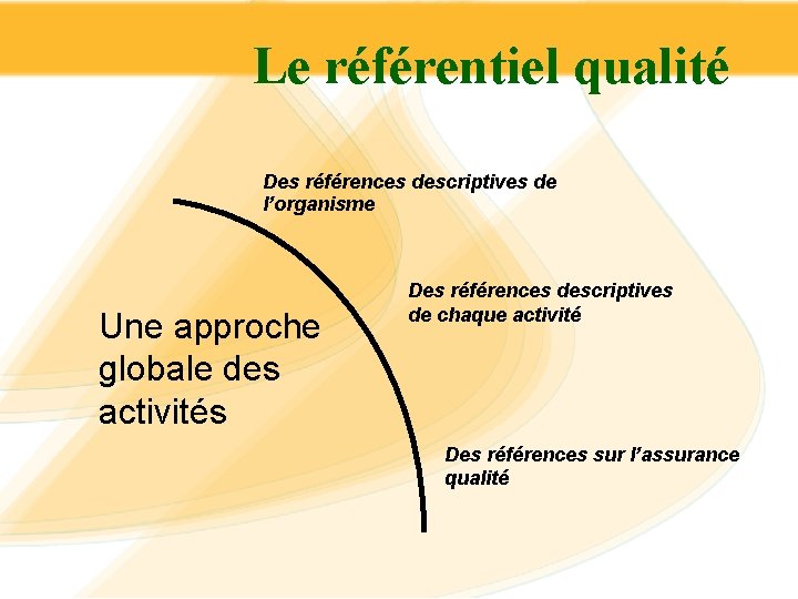 Le référentiel qualité Des références descriptives de l’organisme Une approche globale des activités Des