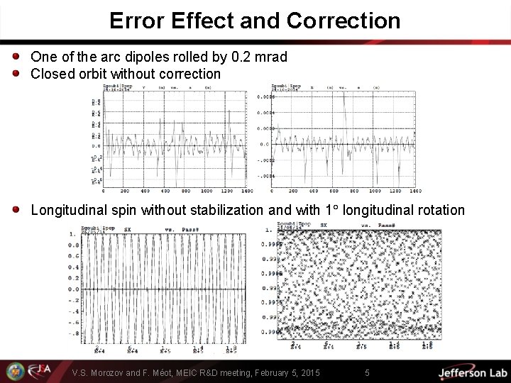 Error Effect and Correction One of the arc dipoles rolled by 0. 2 mrad