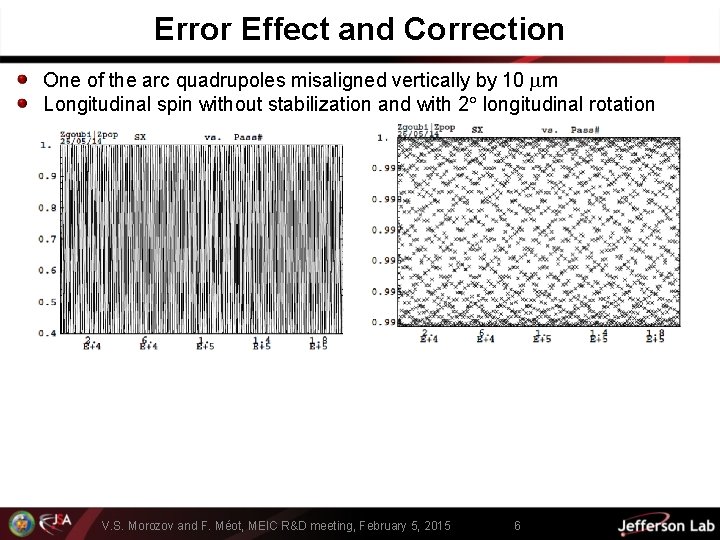 Error Effect and Correction One of the arc quadrupoles misaligned vertically by 10 m