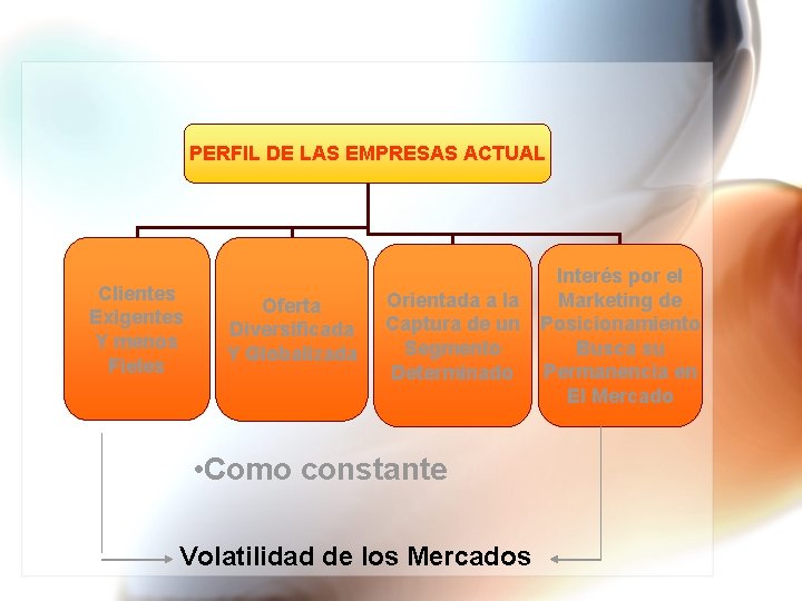 PERFIL DE LAS EMPRESAS ACTUAL Clientes Exigentes Y menos Fieles Oferta Diversificada Y Globalizada