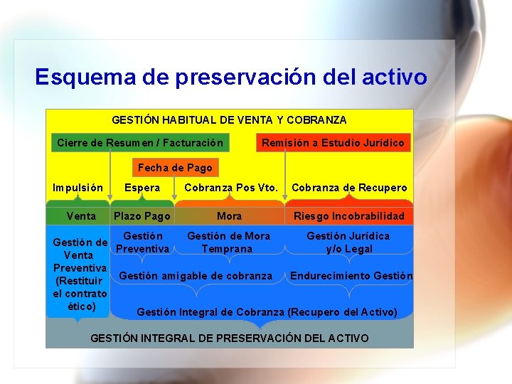 Esquema de preservación del activo GESTIÓN HABITUAL DE VENTA Y COBRANZA Cierre de Resumen