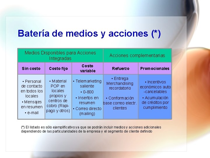 Batería de medios y acciones (*) Medios Disponibles para Acciones Integradas Sin costo Costo