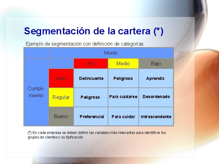 Segmentación de la cartera (*) Ejemplo de segmentación con definición de categorías Monto Cumplimiento