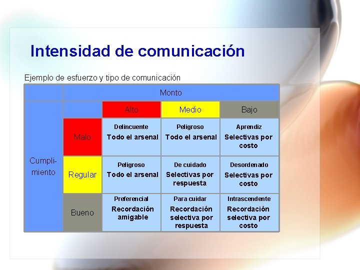 Intensidad de comunicación Ejemplo de esfuerzo y tipo de comunicación Monto Malo Cumplimiento Regular