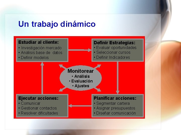 Un trabajo dinámico Estudiar al cliente: • Investigación mercado Definir Estrategias: • Evaluar oportunidades