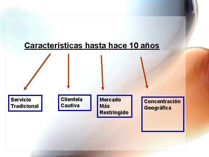 Características hasta hace 10 años Servicio Tradicional Clientela Cautiva Mercado Más Restringido Concentración Geográfica