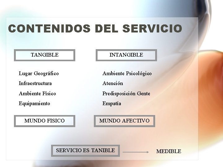 CONTENIDOS DEL SERVICIO TANGIBLE INTANGIBLE Lugar Geográfico Ambiente Psicológico Infraestructura Atención Ambiente Físico Predisposición