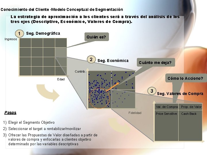 Conocimiento del Cliente -Modelo Conceptual de Segmentación La estrategia de aproximación a los clientes