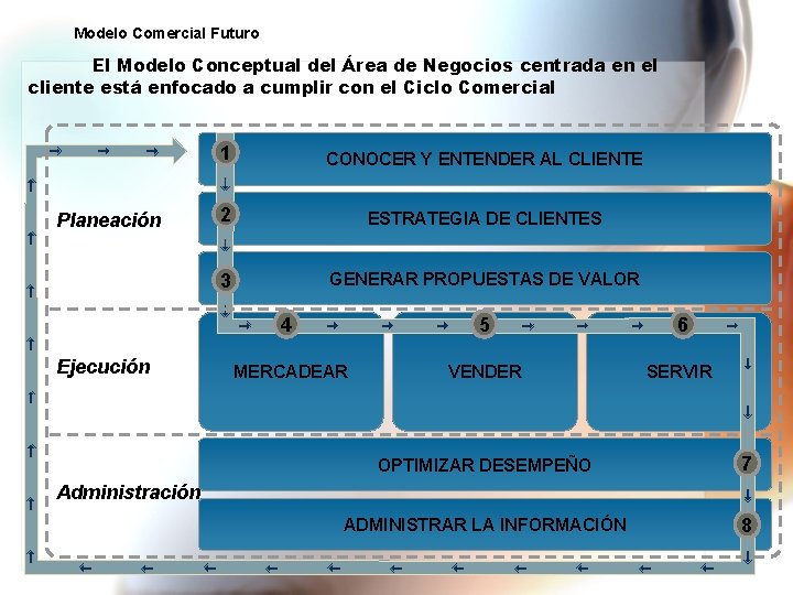 Modelo Comercial Futuro El Modelo Conceptual del Área de Negocios centrada en el cliente