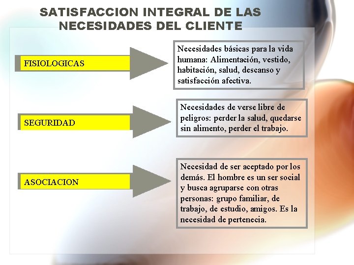 SATISFACCION INTEGRAL DE LAS NECESIDADES DEL CLIENTE FISIOLOGICAS SEGURIDAD ASOCIACION Necesidades básicas para la