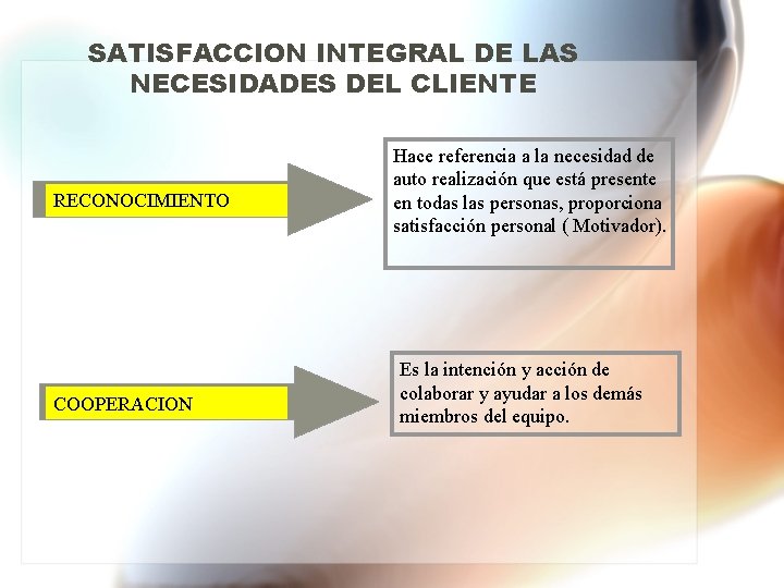 SATISFACCION INTEGRAL DE LAS NECESIDADES DEL CLIENTE RECONOCIMIENTO COOPERACION Hace referencia a la necesidad