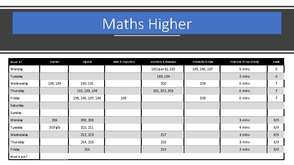 Maths Higher Geometry & Measures Probability & Stats Total time of clips (OMM) Grade