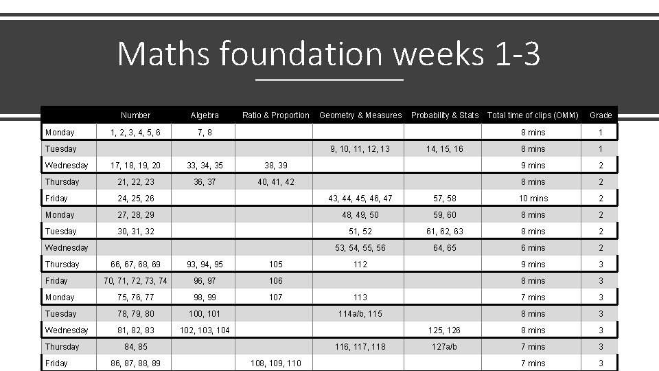 Maths foundation weeks 1 -3 Monday Number Algebra 1, 2, 3, 4, 5, 6