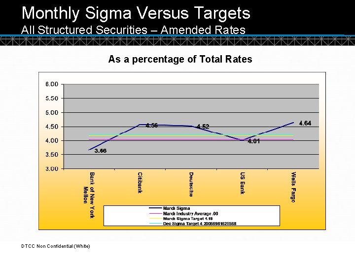 Monthly Sigma Versus Targets All Structured Securities – Amended Rates As a percentage of