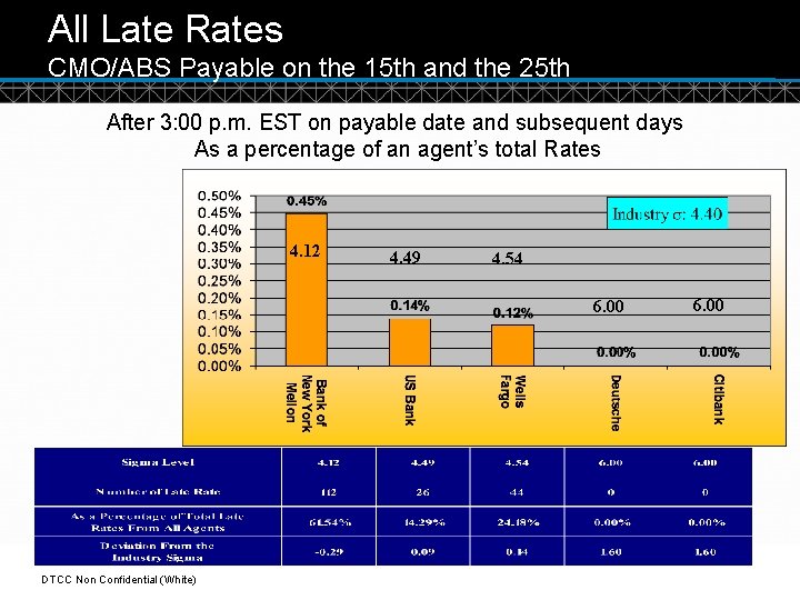 All Late Rates CMO/ABS Payable on the 15 th and the 25 th After