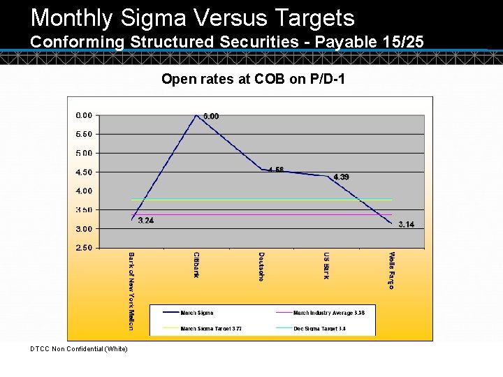 Monthly Sigma Versus Targets Conforming Structured Securities - Payable 15/25 Open rates at COB