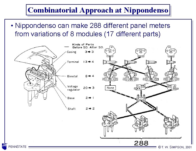 Combinatorial Approach at Nippondenso • Nippondenso can make 288 different panel meters from variations