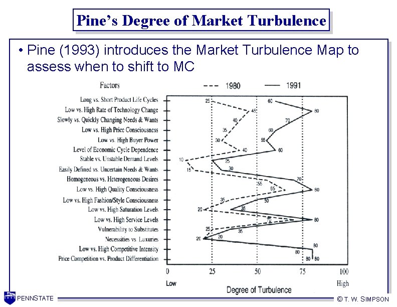 Pine’s Degree of Market Turbulence • Pine (1993) introduces the Market Turbulence Map to