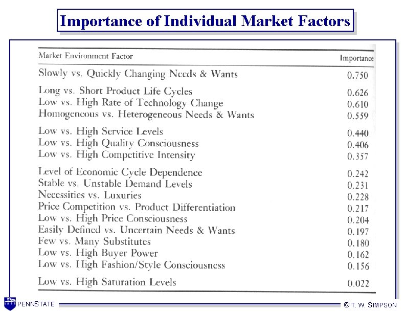Importance of Individual Market Factors PENNSTATE © T. W. SIMPSON 