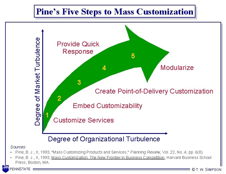 Degree of Market Turbulence Pine’s Five Steps to Mass Customization Provide Quick Response 5