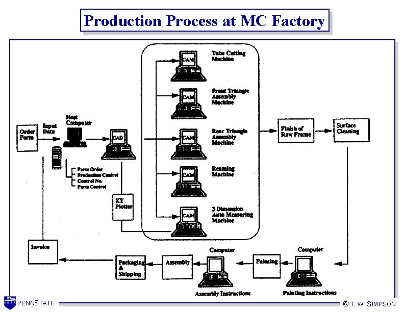 Production Process at MC Factory PENNSTATE © T. W. SIMPSON 