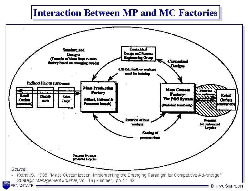Interaction Between MP and MC Factories Source: • Kotha, S. , 1995, “Mass Customization: