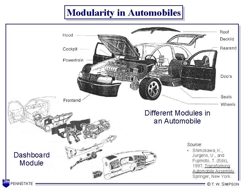 Modularity in Automobiles Different Modules in an Automobile Dashboard Module PENNSTATE Source: • Shimokawa,