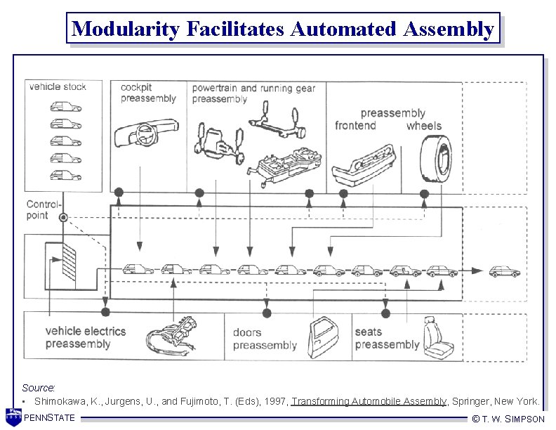 Modularity Facilitates Automated Assembly Source: • Shimokawa, K. , Jurgens, U. , and Fujimoto,