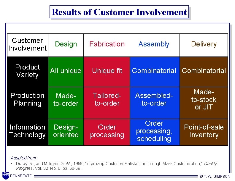 Results of Customer Involvement Design Fabrication Product Variety All unique Unique fit Production Planning