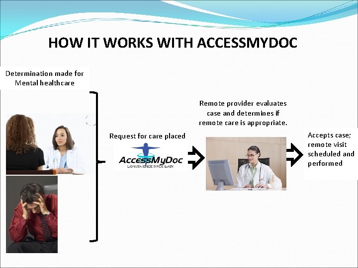 HOW IT WORKS WITH ACCESSMYDOC Determination made for Mental healthcare Remote provider evaluates case