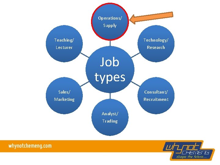 Operations/ Supply Teaching/ Lecturer Technology/ Research Job types Consultant/ Recruitment Sales/ Marketing Analyst/ Trading