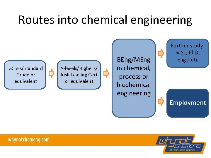 Routes into chemical engineering GCSEs/Standard Grade or equivalent A-levels/Highers/ Irish Leaving Cert or equivalent