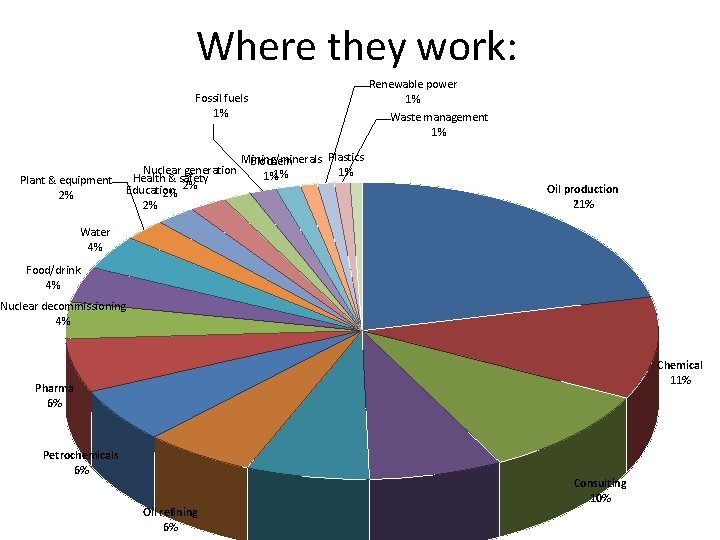 Where they work: Fossil fuels 1% Plant & equipment 2% Nuclear generation Health &