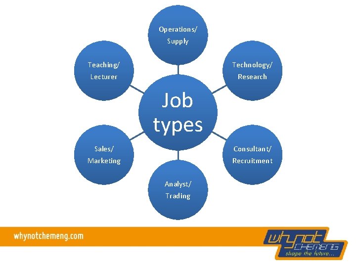 Operations/ Supply Teaching/ Lecturer Technology/ Research Job types Consultant/ Recruitment Sales/ Marketing Analyst/ Trading