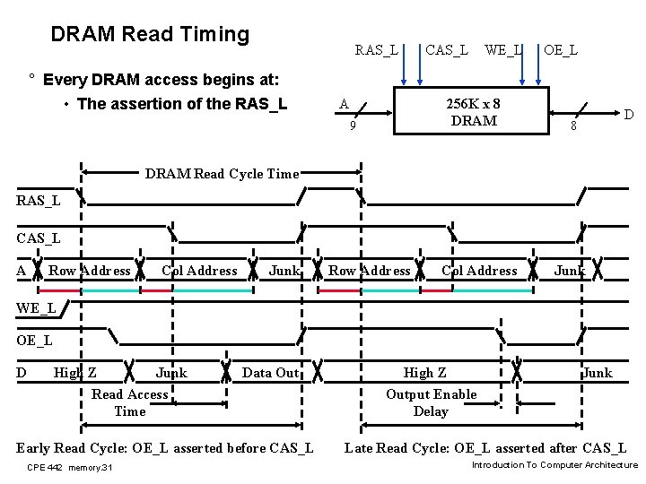 DRAM Read Timing RAS_L ° Every DRAM access begins at: • The assertion of