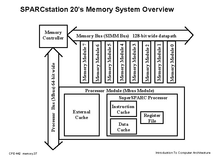 SPARCstation 20’s Memory System Overview CPE 442 memory. 37 Memory Module 0 Memory Module