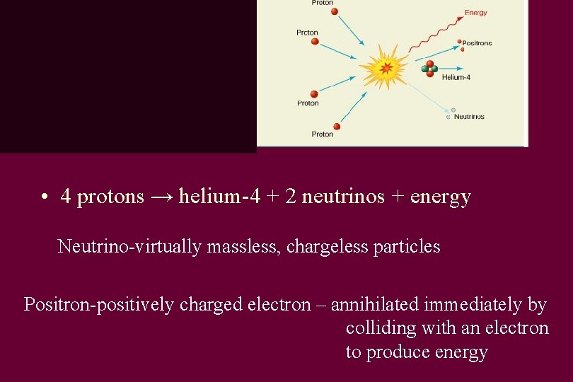 Reaction • 4 protons → helium-4 + 2 neutrinos + energy Neutrino-virtually massless, chargeless